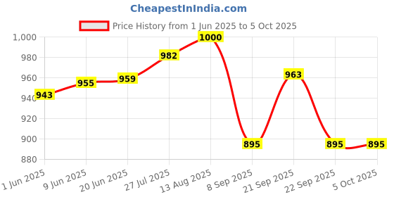flipkart.com picstar Rocklight RL-M12 Torch picstar Price History Graph from 1 Jun 2025 to 5 Oct 2025