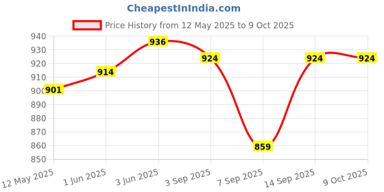 flipkart.com PICSTAR TV Video Game PVP 2017 1 GB with TV audio video cable, Lithium battery, Two cassette, User Manual, Charger Price History Graph from 12 May 2025 to 9 Oct 2025