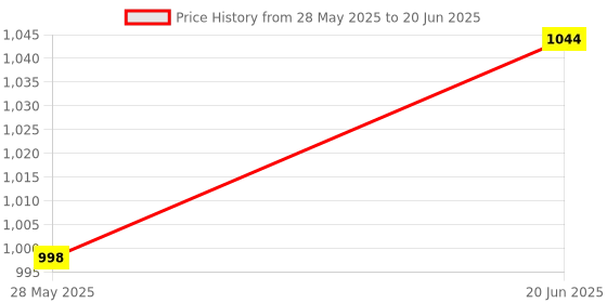 flipkart.com PICSTAR Video Game for Kids SUP 400 in 1 Retro Game Box Console Handheld Game Box NA GB with Retro Games Price History Graph from 28 May 2025 to 20 Jun 2025