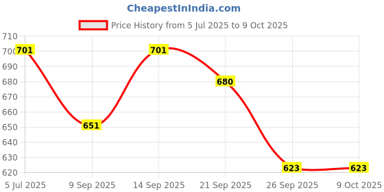 flipkart.com Picture Affairs Production Bluetooth speaker + Rakhi With Photo printed Speaker Mod Price History Graph from 5 Jul 2025 to 9 Oct 2025