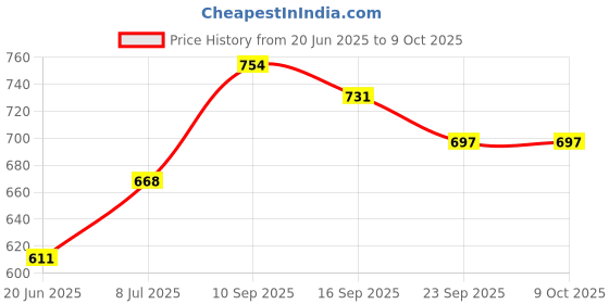 flipkart.com picture affairs production customized Revolving Wall Shadow Photo Frame Table Lamp picture affairs production Price History Graph from 20 Jun 2025 to 8 Oct 2025