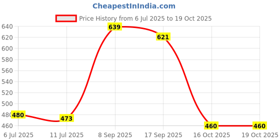 flipkart.com picture affairs production Personalised Photo Cube Table Lamp picture affairs production Price History Graph from 6 Jul 2025 to 19 Oct 2025