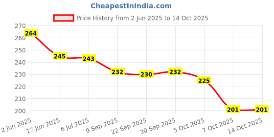 flipkart.com gurukanth Picture Books Collection for Early Learning | Water Proof gurukanth Price History Graph from 2 Jun 2025 to 14 Oct 2025