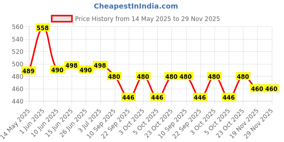 flipkart.com areezo PICTURE LIGHT 8 W 8 W 12 cm Tube Light areezo Price History Graph from 14 May 2025 to 28 Nov 2025