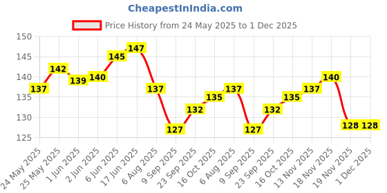 flipkart.com jkart Picture Light Wall Lamp With Bulb jkart Price History Graph from 24 May 2025 to 30 Nov 2025