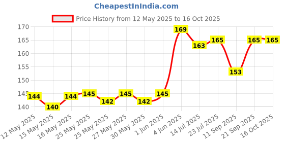 flipkart.com ukani Picture Light Wall Lamp With Bulb ukani Price History Graph from 12 May 2025 to 16 Oct 2025