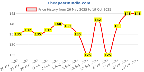 flipkart.com citymegastore Picture Light Wall Lamp With Bulb citymegastore Price History Graph from 26 May 2025 to 18 Oct 2025