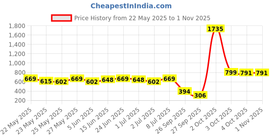 flipkart.com sturlite Picture Light Wall Lamp With Bulb sturlite Price History Graph from 22 May 2025 to 1 Nov 2025