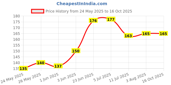 flipkart.com ukani Picture Light Wall Lamp With Bulb ukani Price History Graph from 24 May 2025 to 16 Oct 2025