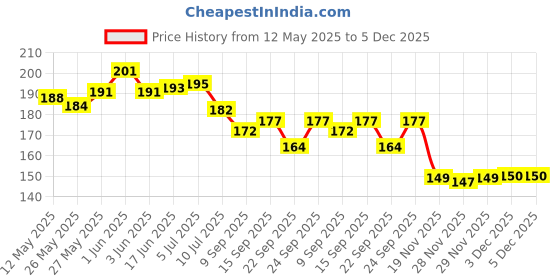 flipkart.com talgo Picture Light Wall Lamp With Bulb talgo Price History Graph from 12 May 2025 to 3 Dec 2025