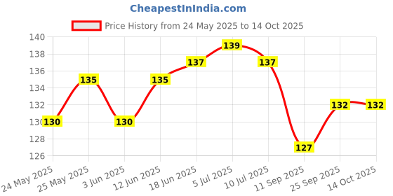 flipkart.com jkart Picture Light Wall Lamp With Bulb jkart Price History Graph from 24 May 2025 to 14 Oct 2025
