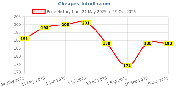 flipkart.com afast Picture Light Wall Lamp With Bulb afast Price History Graph from 24 May 2025 to 17 Oct 2025