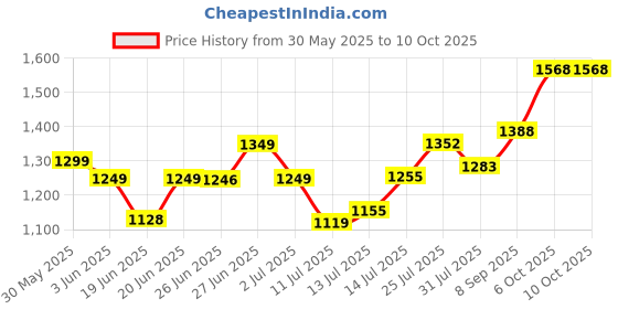 flipkart.com murphy Picture Light Wall Lamp With Bulb murphy Price History Graph from 30 May 2025 to 10 Oct 2025