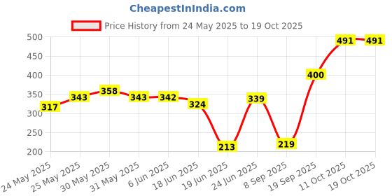 flipkart.com blissbells Picture Light Wall Lamp With Bulb blissbells Price History Graph from 24 May 2025 to 19 Oct 2025