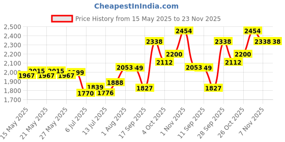 flipkart.com murphy Picture Light Wall Lamp With Bulb murphy Price History Graph from 15 May 2025 to 23 Nov 2025