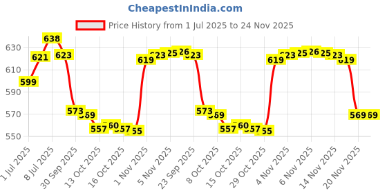 flipkart.com gesto Picture Light Wall Lamp With Bulb gesto Price History Graph from 1 Jul 2025 to 24 Nov 2025