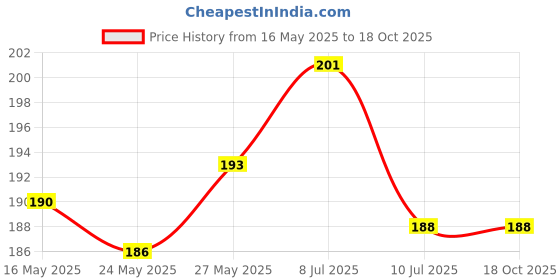 flipkart.com afast Picture Light Wall Lamp With Bulb afast Price History Graph from 16 May 2025 to 17 Oct 2025