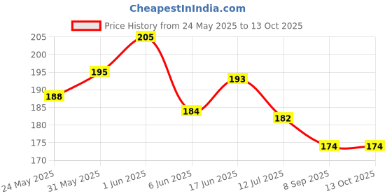 flipkart.com talgo Picture Light Wall Lamp With Bulb talgo Price History Graph from 24 May 2025 to 12 Oct 2025