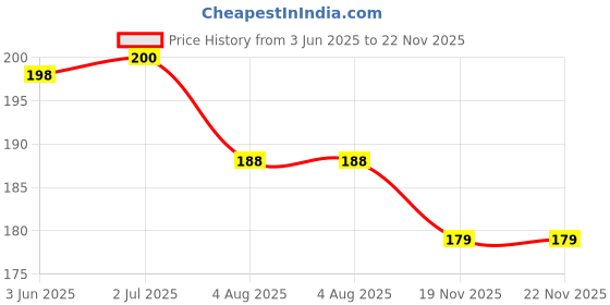 flipkart.com talgo Picture Light Wall Lamp With Bulb talgo Price History Graph from 3 Jun 2025 to 22 Nov 2025