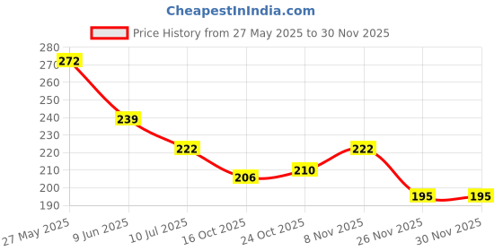 flipkart.com brodlog Picture Light Wall Lamp With Bulb brodlog Price History Graph from 27 May 2025 to 29 Nov 2025