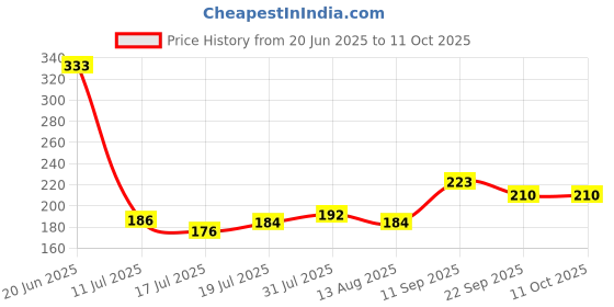 flipkart.com murphy Picture Light Wall Lamp With Bulb murphy Price History Graph from 20 Jun 2025 to 11 Oct 2025