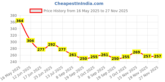 flipkart.com brodlog Picture Light Wall Lamp With Bulb brodlog Price History Graph from 16 May 2025 to 27 Nov 2025