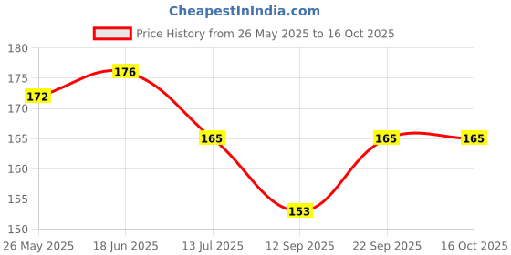 flipkart.com ukani Picture Light Wall Lamp With Bulb ukani Price History Graph from 26 May 2025 to 15 Oct 2025