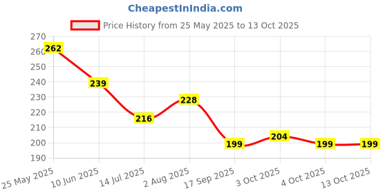 flipkart.com brodlog Picture Light Wall Lamp With Bulb brodlog Price History Graph from 25 May 2025 to 13 Oct 2025