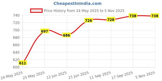 flipkart.com gauvik Picture Light Wall Lamp With Bulb gauvik Price History Graph from 24 May 2025 to 4 Nov 2025