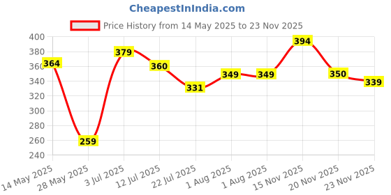 flipkart.com brodlog Picture Light Wall Lamp With Bulb brodlog Price History Graph from 14 May 2025 to 23 Nov 2025