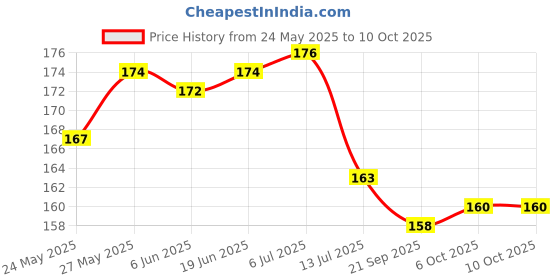 flipkart.com 2mech Picture Light Wall Lamp With Bulb 2mech Price History Graph from 24 May 2025 to 9 Oct 2025