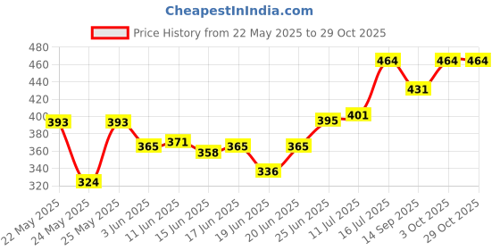 flipkart.com zintex Picture Light Wall Lamp With Bulb zintex Price History Graph from 22 May 2025 to 29 Oct 2025