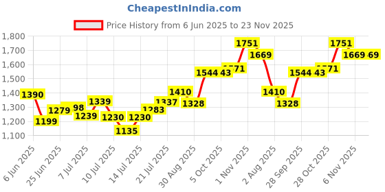 flipkart.com murphy Picture Light Wall Lamp With Bulb murphy Price History Graph from 6 Jun 2025 to 23 Nov 2025