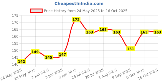 flipkart.com ukani Picture Light Wall Lamp With Bulb ukani Price History Graph from 24 May 2025 to 15 Oct 2025