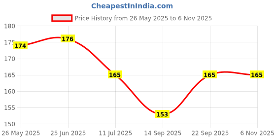 flipkart.com ukani Picture Light Wall Lamp With Bulb ukani Price History Graph from 26 May 2025 to 6 Nov 2025