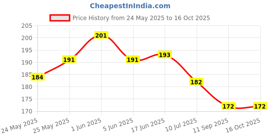 flipkart.com talgo Picture Light Wall Lamp With Bulb talgo Price History Graph from 24 May 2025 to 16 Oct 2025