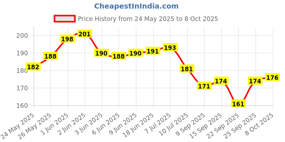 flipkart.com talgo Picture Light Wall Lamp With Bulb talgo Price History Graph from 24 May 2025 to 7 Oct 2025