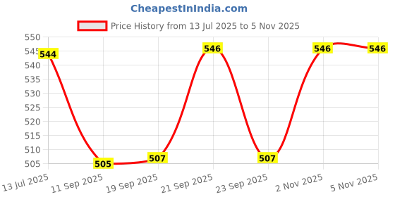 flipkart.com millensium Picture Light Wall Lamp With Bulb millensium Price History Graph from 13 Jul 2025 to 5 Nov 2025