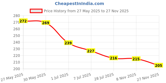 flipkart.com brodlog Picture Light Wall Lamp With Bulb brodlog Price History Graph from 27 May 2025 to 27 Nov 2025