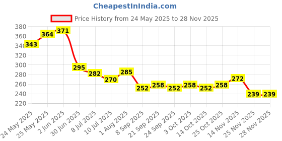 flipkart.com brodlog Picture Light Wall Lamp With Bulb brodlog Price History Graph from 24 May 2025 to 25 Nov 2025