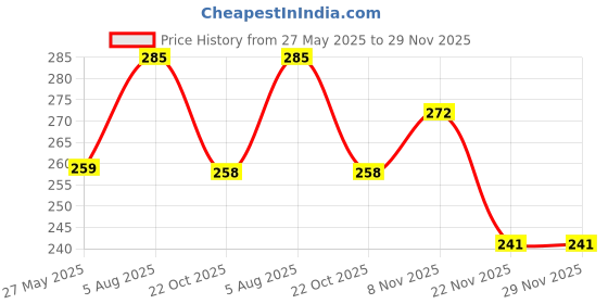 flipkart.com brodlog Picture Light Wall Lamp With Bulb brodlog Price History Graph from 27 May 2025 to 29 Nov 2025