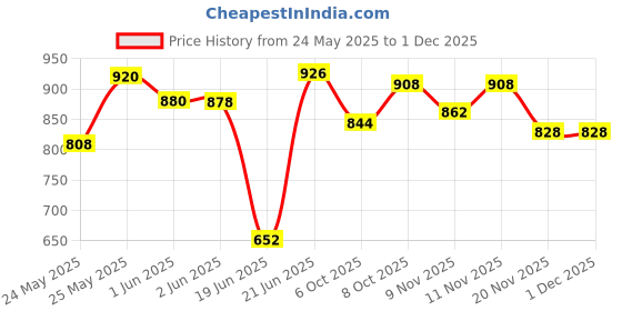 flipkart.com groeien Picture Light Wall Lamp With Bulb groeien Price History Graph from 24 May 2025 to 29 Nov 2025