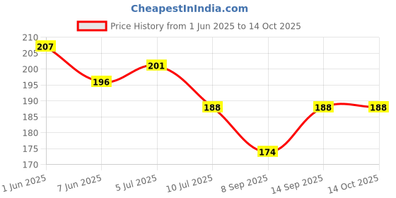 flipkart.com red robin Picture Light Wall Lamp With Bulb red robin Price History Graph from 1 Jun 2025 to 14 Oct 2025