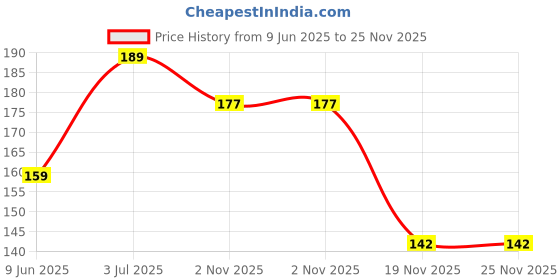 flipkart.com brodlog Picture Light Wall Lamp With Bulb brodlog Price History Graph from 9 Jun 2025 to 25 Nov 2025