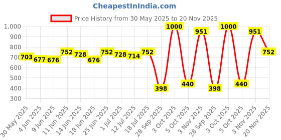 flipkart.com sturlite Picture Light Wall Lamp With Bulb sturlite Price History Graph from 30 May 2025 to 20 Nov 2025