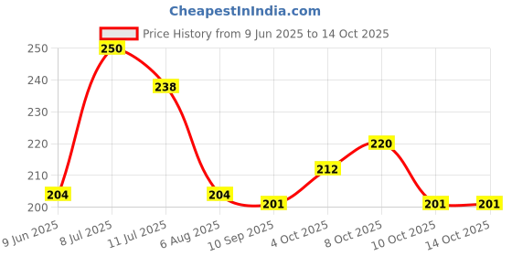 flipkart.com l w yash Picture Light Wall Lamp With Bulb l w yash Price History Graph from 9 Jun 2025 to 13 Oct 2025