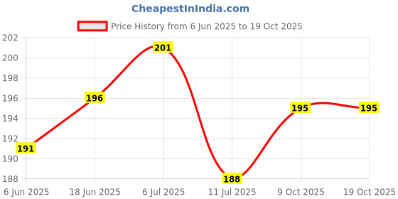 flipkart.com red robin Picture Light Wall Lamp With Bulb red robin Price History Graph from 6 Jun 2025 to 18 Oct 2025