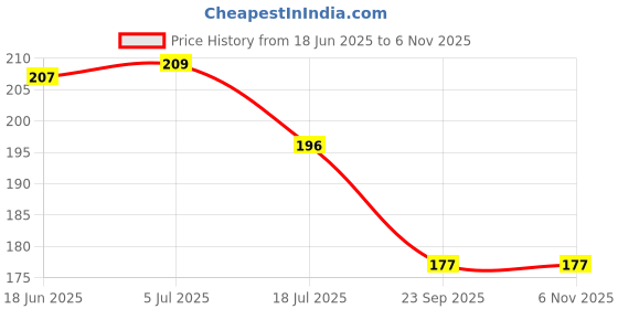 flipkart.com lilone Picture Light Wall Lamp With Bulb lilone Price History Graph from 18 Jun 2025 to 5 Nov 2025