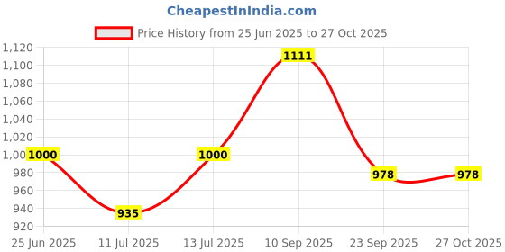 flipkart.com vas collection home Picture Light Wall Lamp With Bulb vas collection home Price History Graph from 25 Jun 2025 to 27 Oct 2025
