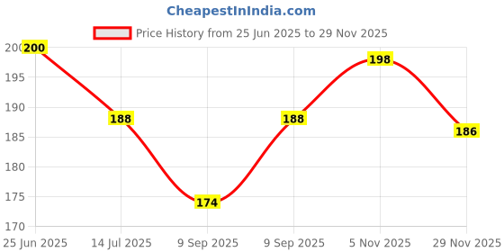 flipkart.com afast Picture Light Wall Lamp With Bulb afast Price History Graph from 25 Jun 2025 to 29 Nov 2025
